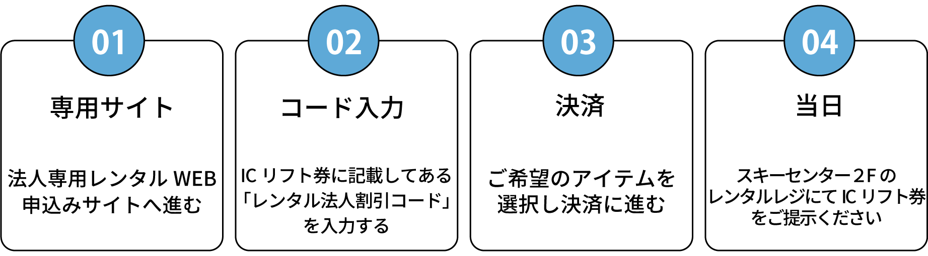 レンタルの流れ
